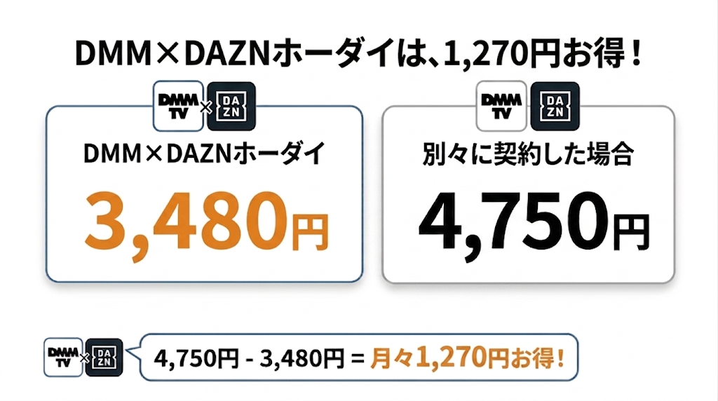 DMM_DAZN_vod「DAZN通常料金よりも1270円お得！」
