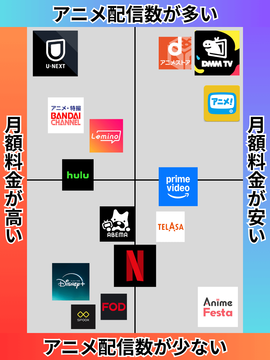 アニメサブスク_配信数と月額料金の比較表