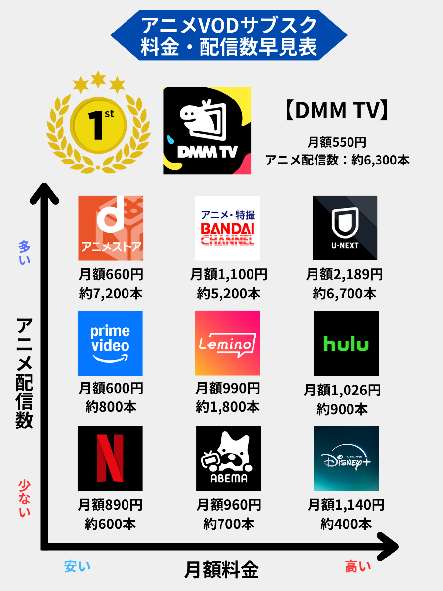 アニメVODサブスク_料金_配信数_早見表
