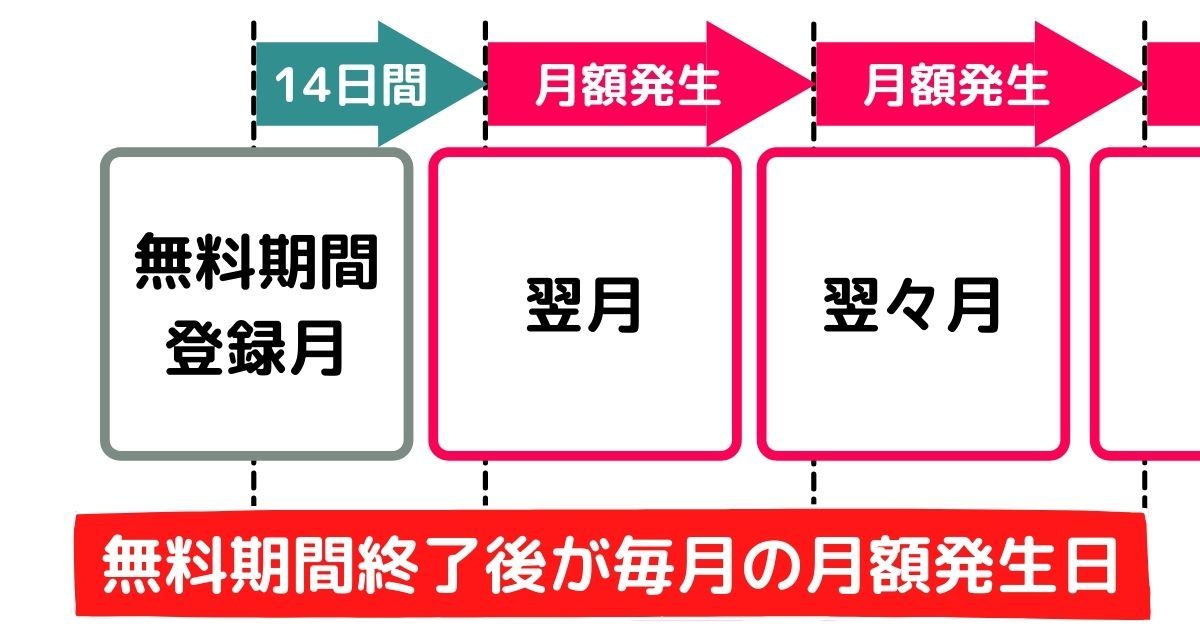 FOD_プレミアム_無料トライアル_月額発生
