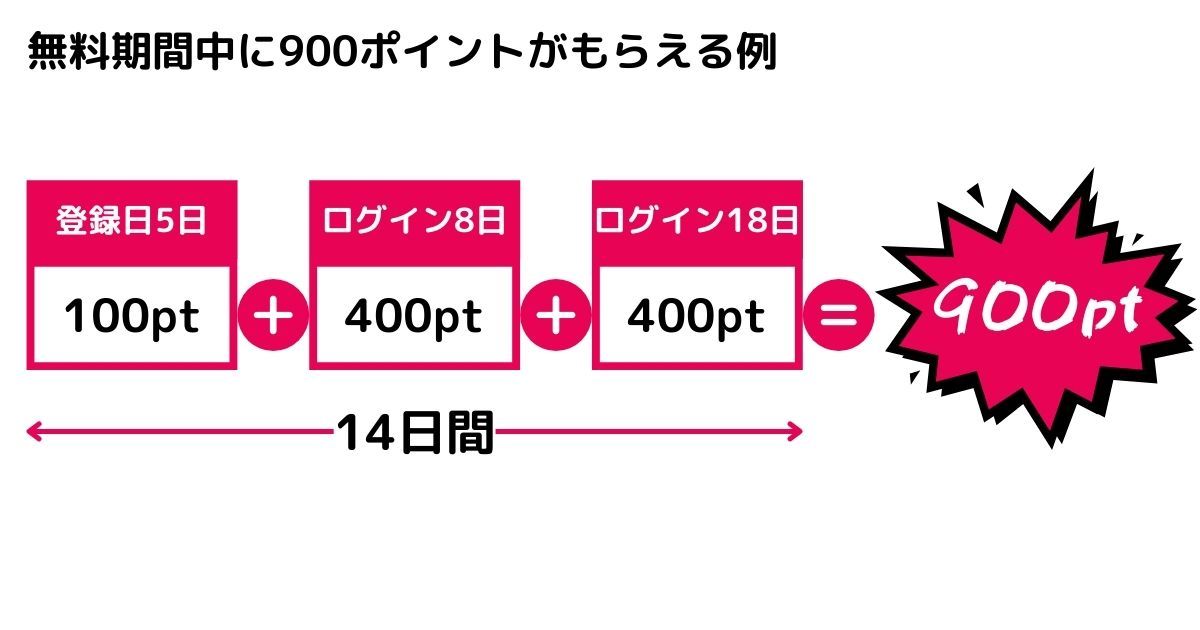 FOD_プレミアム_無料トライアル_900ポイント