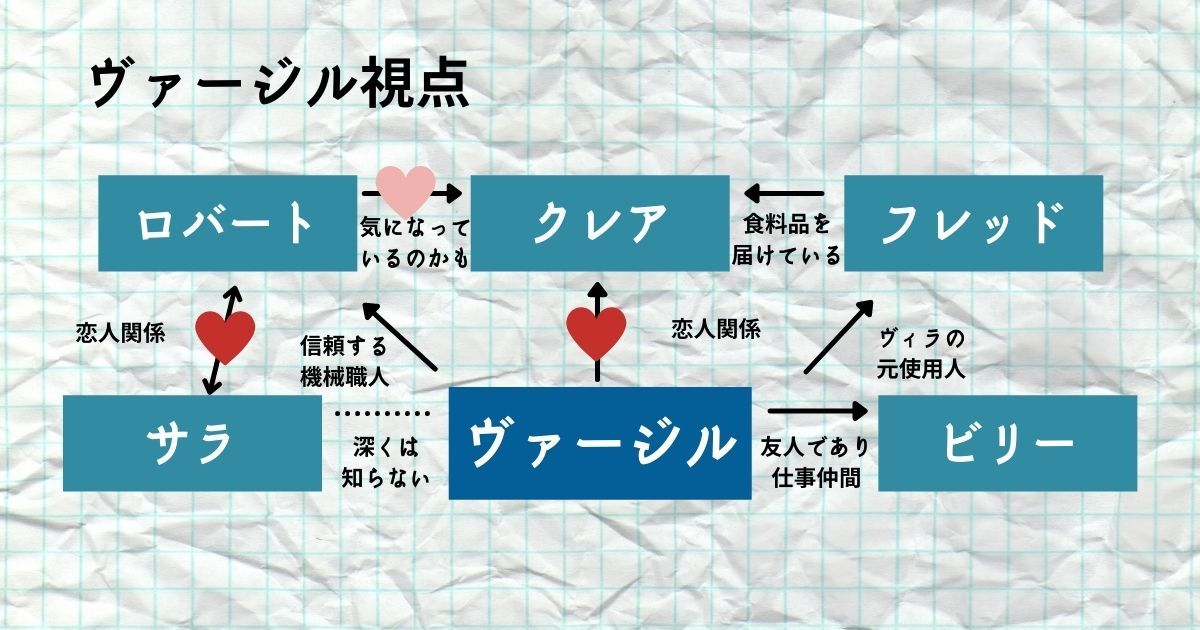 鑑定士と顔のない依頼人_ヴァージル視点の相関図_画像