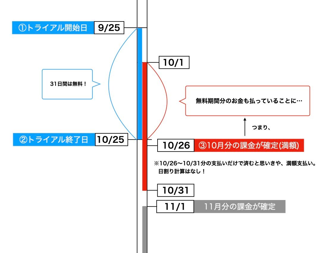 U-NEXT_トライアルの説明