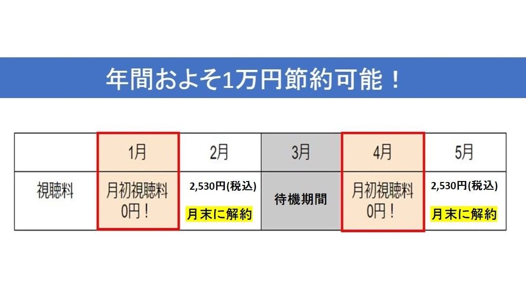 WOWOWをお得に使う方法
