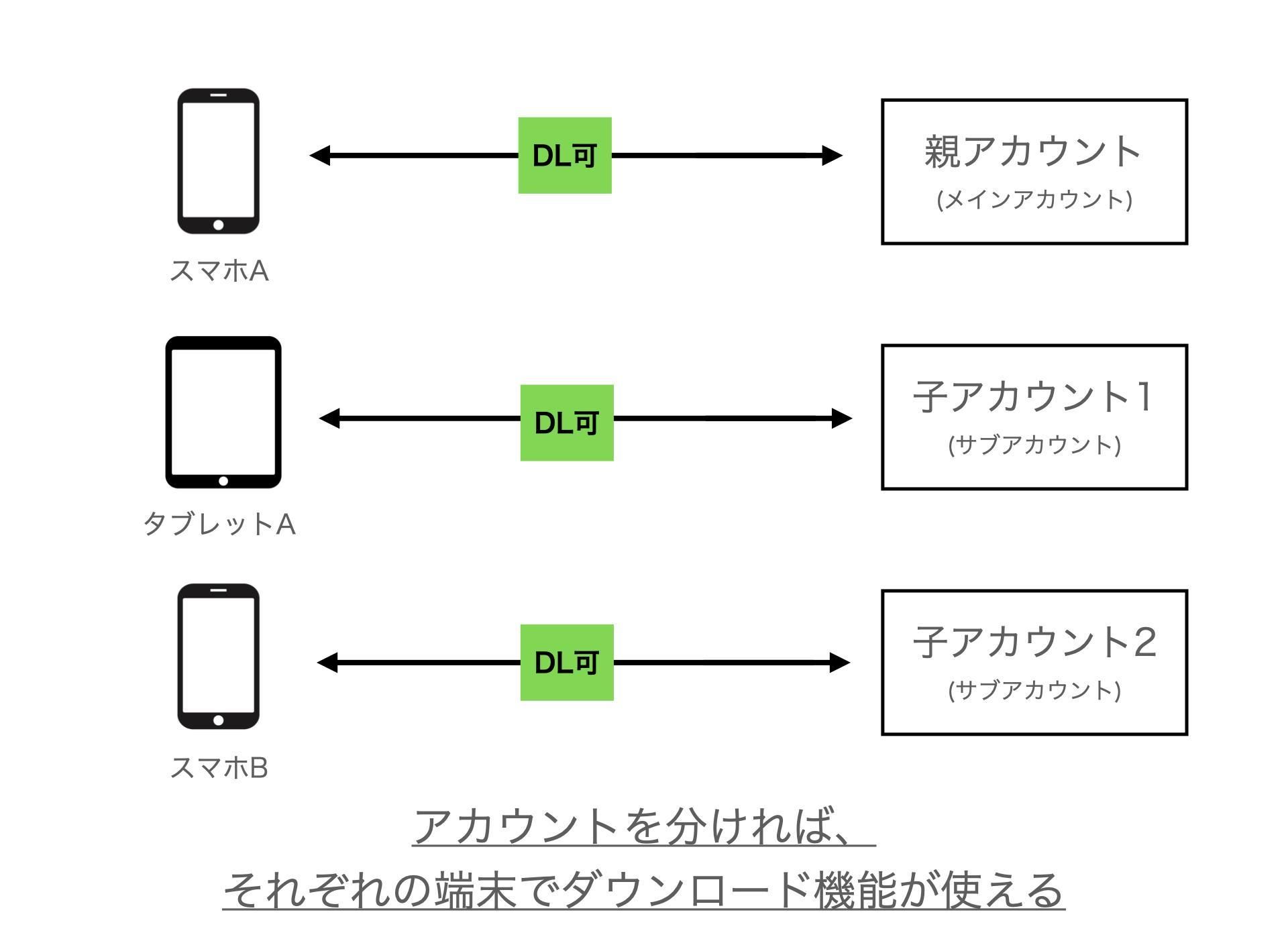 子アカウントを作ろう