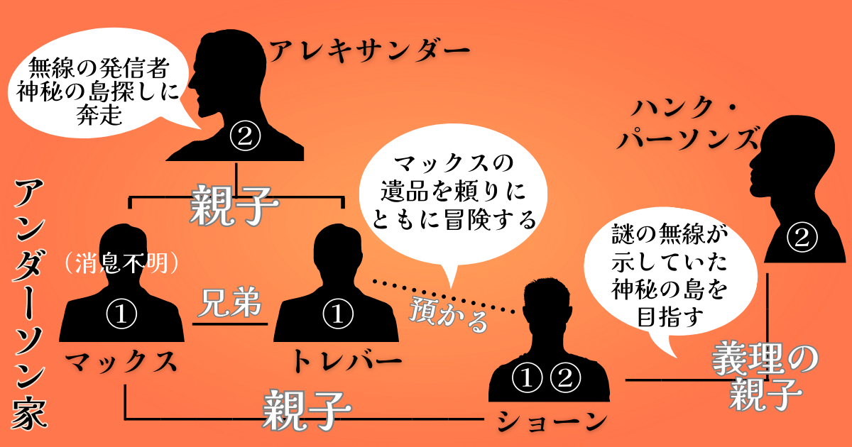 映画「センター・オブ・ジ・アース」家系図(相関図)