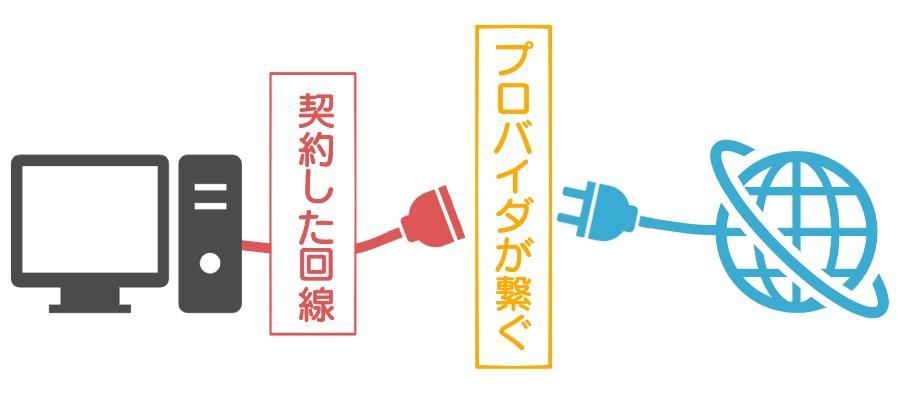 ABEMA_重い_プロバイダとは