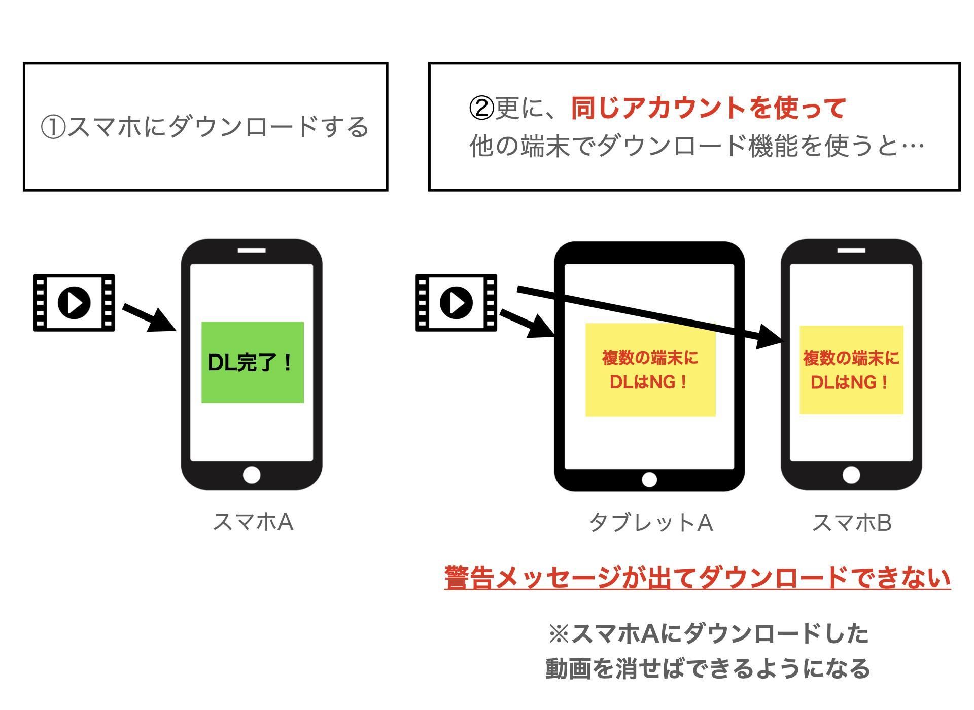 1アカウントにつき1デバイスという説明
