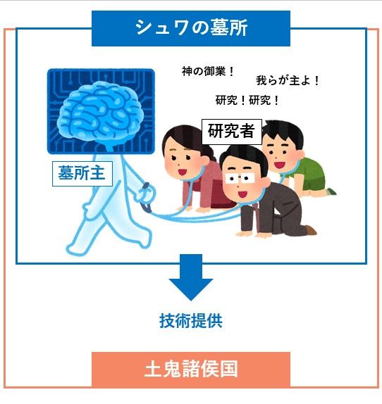 風の谷のナウシカ／シュワの墓所と土鬼諸侯国の関係