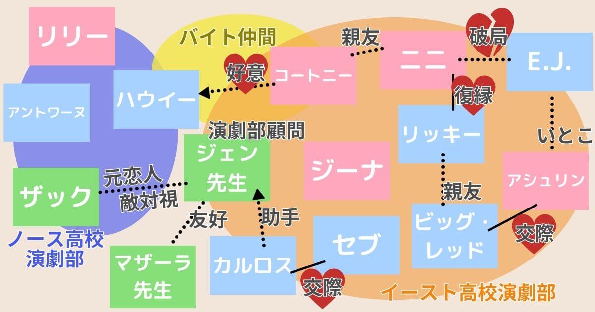 ドラマ『ハイスクール・ミュージカル:ザ・ミュージカル』シーズン2相関図