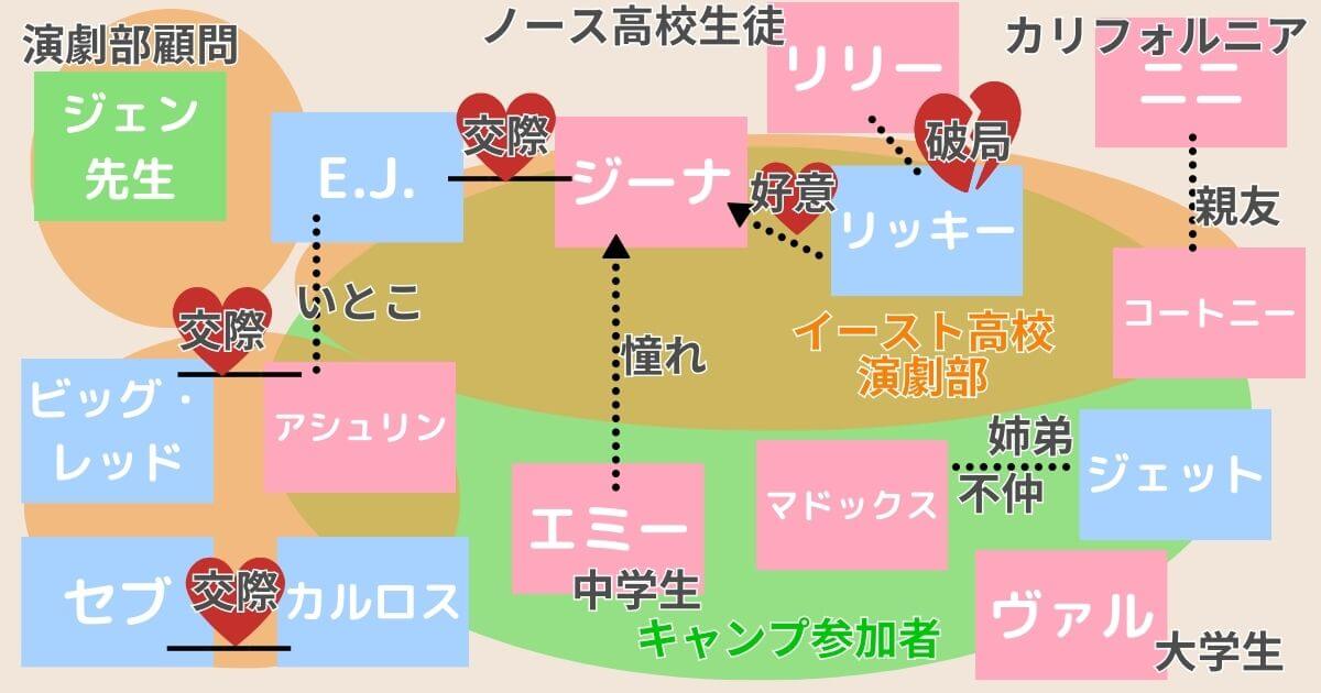 ドラマ『ハイスクール・ミュージカル:ザ・ミュージカル』シーズン3相関図
