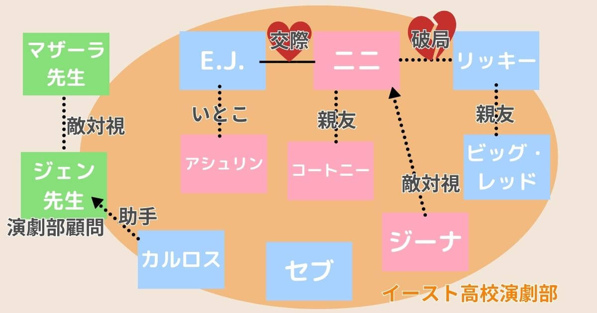 ドラマ『ハイスクール・ミュージカル:ザ・ミュージカル』シーズン1相関図