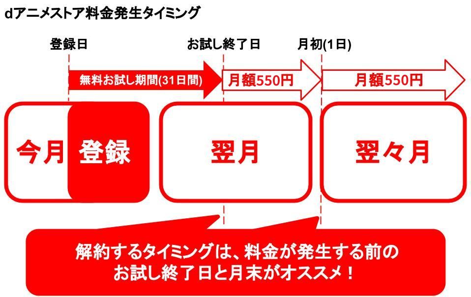 dアニメストア_解約するタイミング