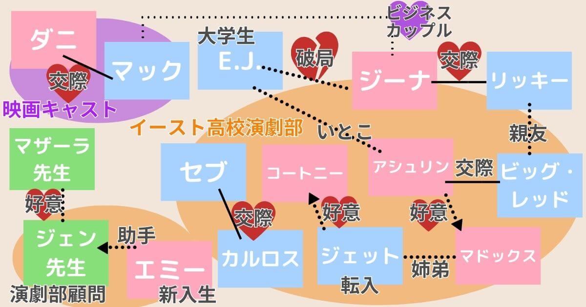 ドラマ『ハイスクール・ミュージカル:ザ・ミュージカル』シーズン3相関図