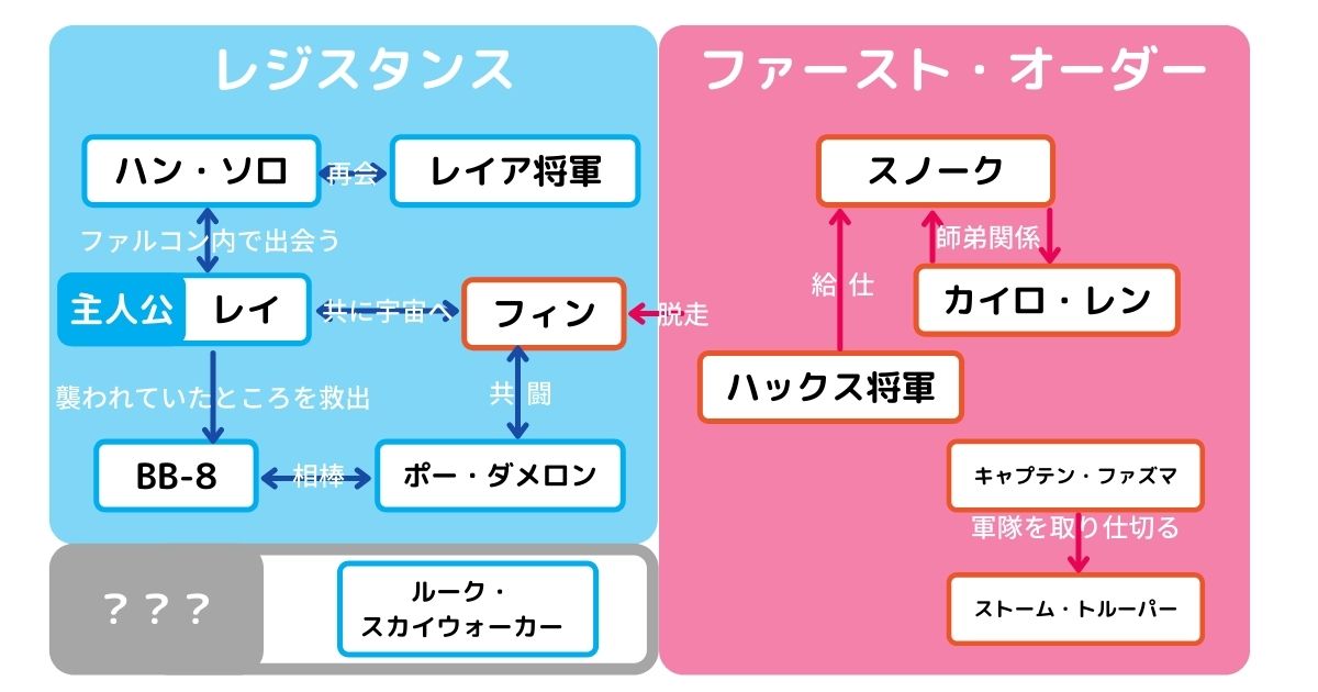 続三部作の相関図