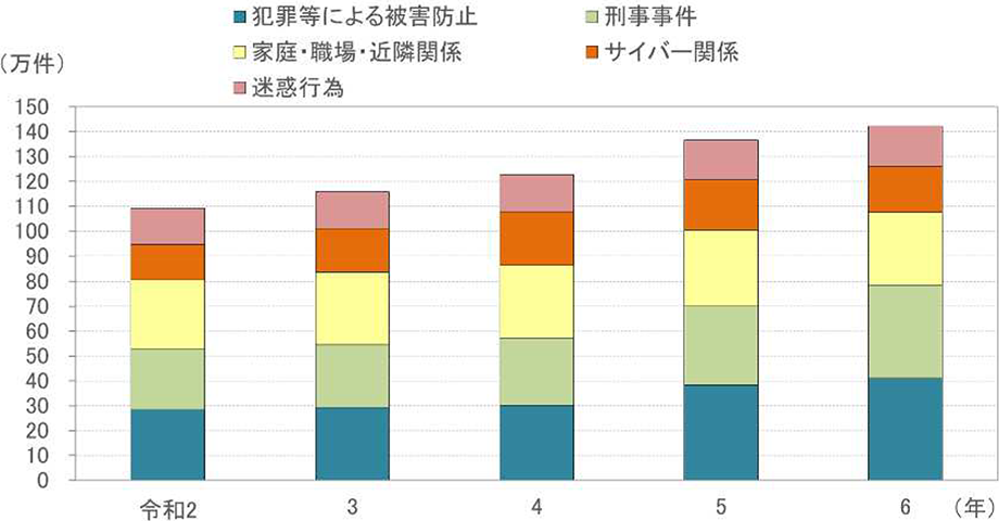 主な相談内容とその推移